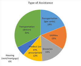 Dragonboat Graph type of assistance
